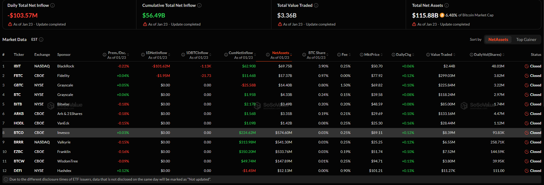 ETF Bitcoin bị rút 104 triệu USD phiên thứ năm liên tiếp, dòng tiền chuyển sang Solana và XRP