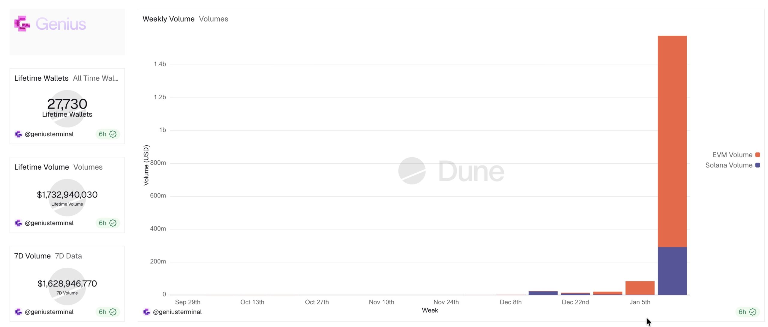 Genius Terminal lập đỉnh mới, khối lượng giao dịch ngày đạt 650 triệu USD