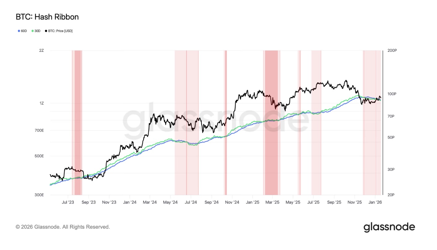 Hashrate Bitcoin giảm 15% so với đỉnh tháng 10 khi thợ đào “đầu hàng” kéo dài gần 60 ngày