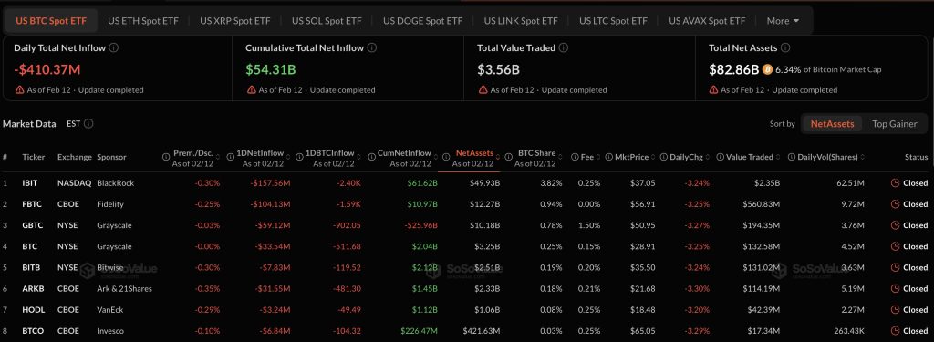 ETF Bitcoin spot Mỹ bị rút ròng hơn 410 triệu USD trong một ngày缩略图 ETF Bitcoin spot Mỹ bị rút ròng hơn 410 triệu USD trong một ngày
