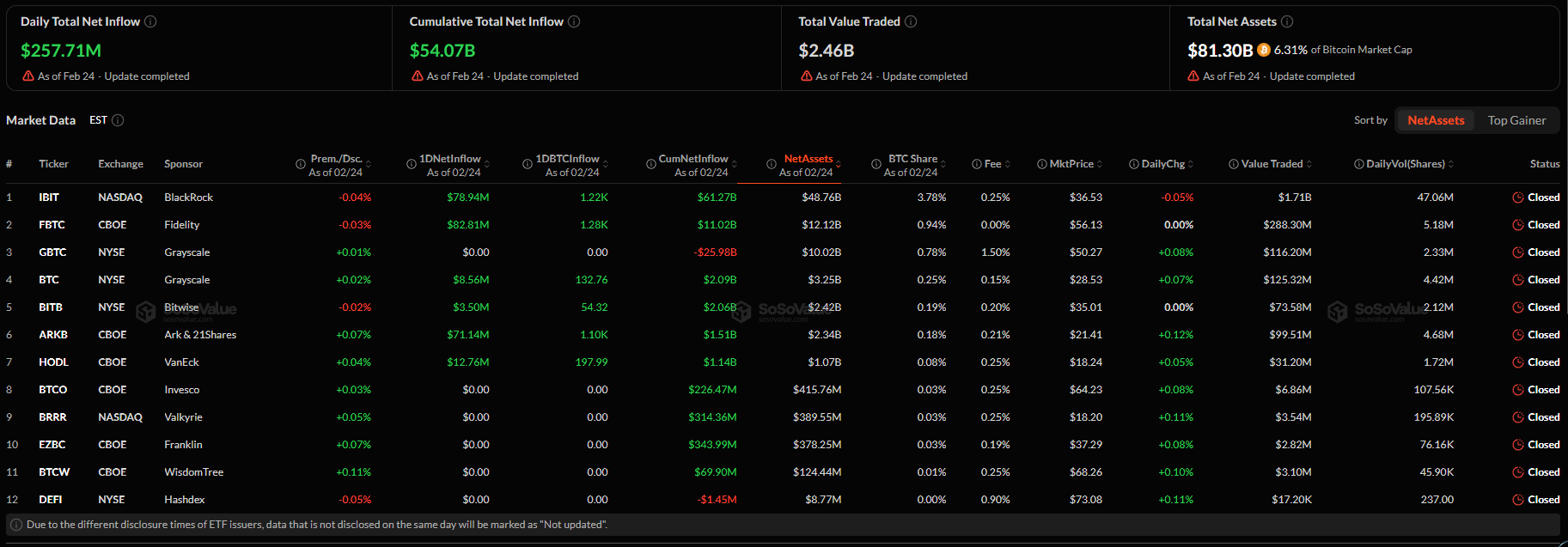 ETF Bitcoin hút 258 triệu USD