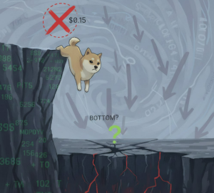 Giá Dogecoin giảm sau khi bị từ chối ở mức $0,15 – Liệu đã chạm đáy?