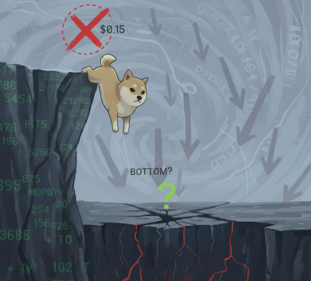 Giá Dogecoin giảm sau khi bị từ chối ở mức $0,15 – Liệu đã chạm đáy?