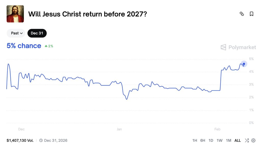 Cược “Chúa tái lâm” trên Polymarket tăng mạnh, vượt hiệu suất Bitcoin