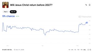 Cược “Chúa tái lâm” trên Polymarket tăng mạnh, vượt hiệu suất Bitcoin