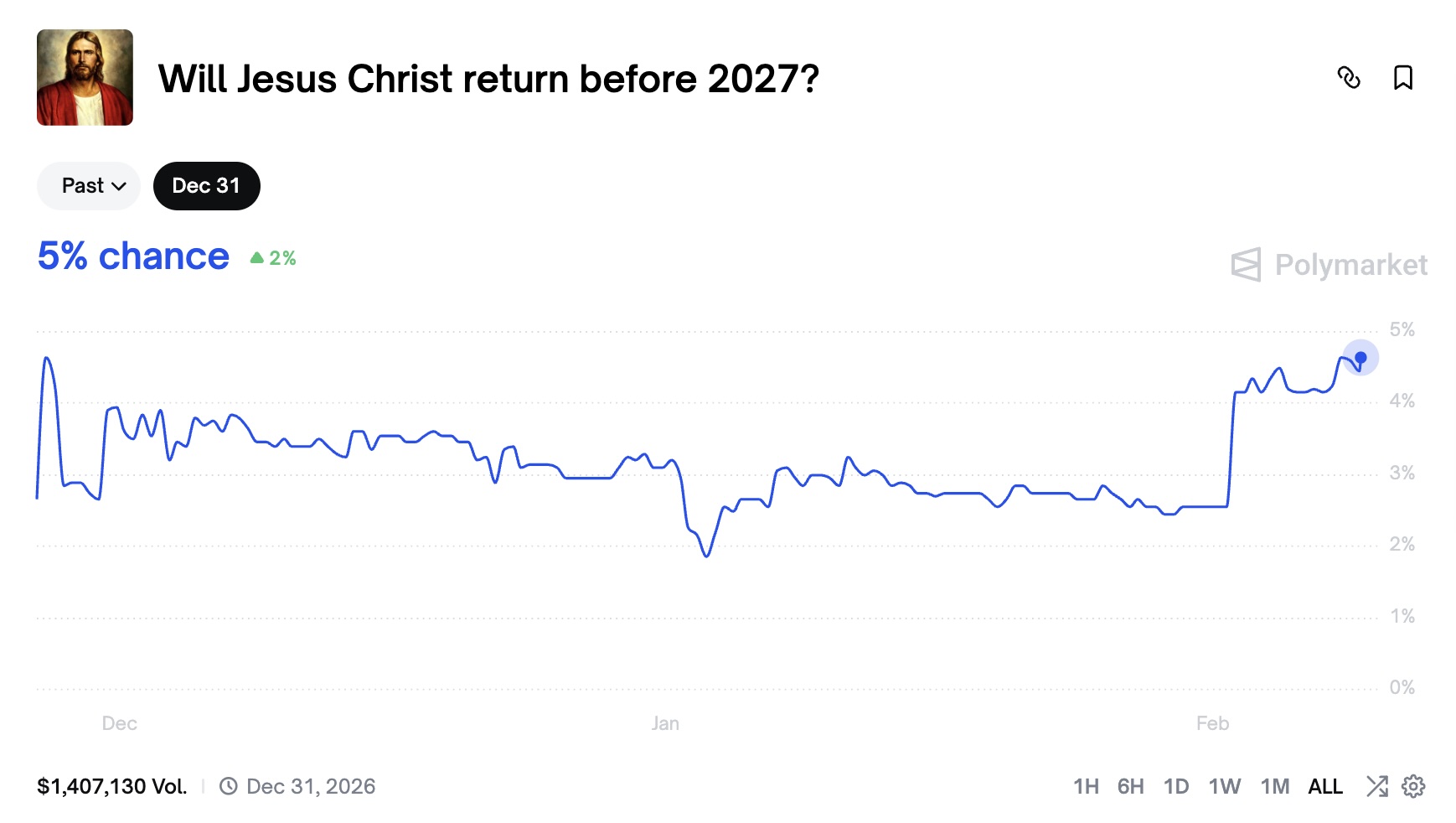 Cược “Chúa tái lâm” trên Polymarket tăng mạnh, vượt hiệu suất Bitcoin