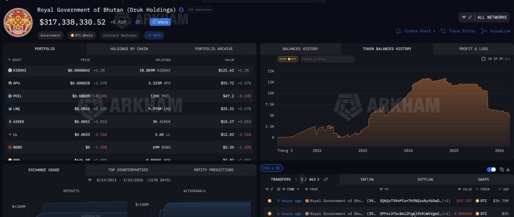 Bhutan chuyển thêm 37 triệu USD Bitcoin, dấy lên nghi vấn bán ra缩略图 Bhutan chuyển thêm 37 triệu USD Bitcoin, dấy lên nghi vấn bán ra