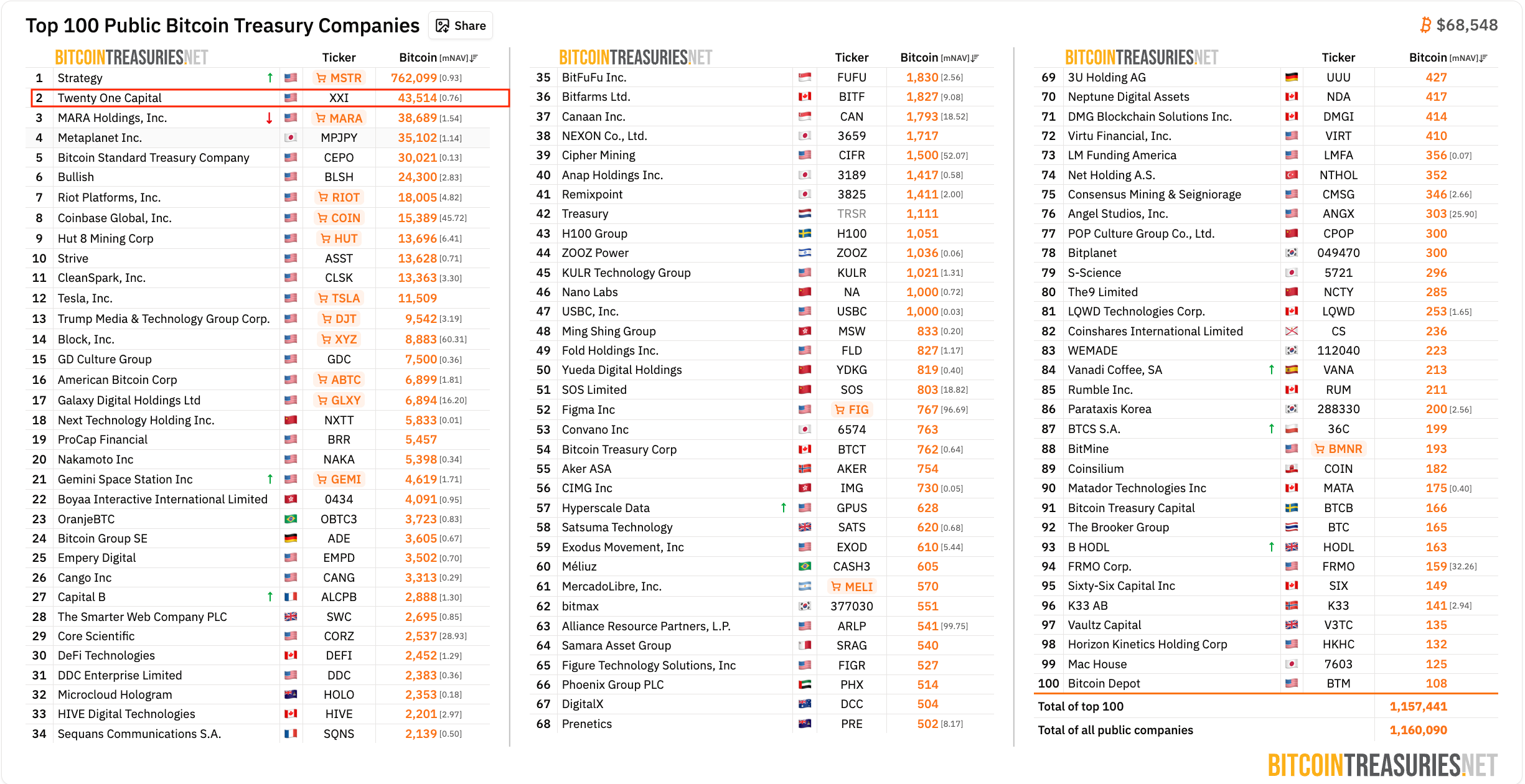 Twenty One Capital vươn lên top 2 kho bạc Bitcoin sau đợt bán tháo của MARA