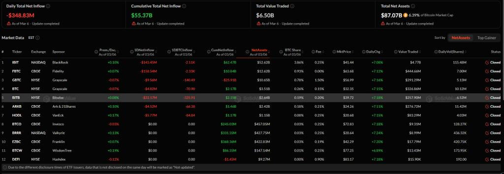 Nhà đầu tư đổ tiền vào ETF Bitcoin, XRP ghi nhận dòng vốn rút ròng