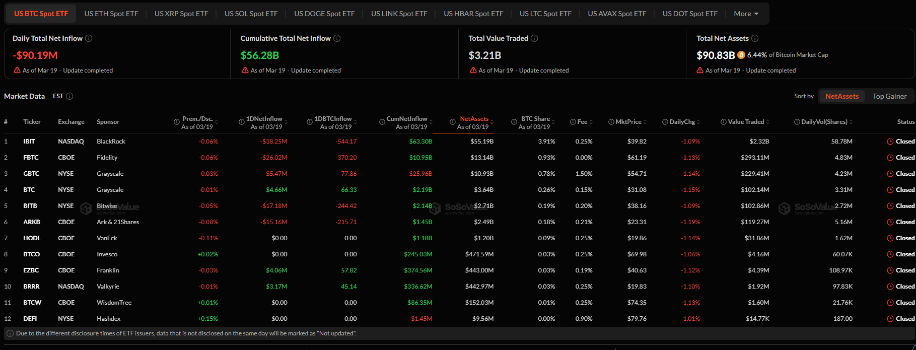 ETF Bitcoin và Ethereum tại Mỹ tiếp tục bị rút vốn, dòng tiền phân hóa giữa các quỹ