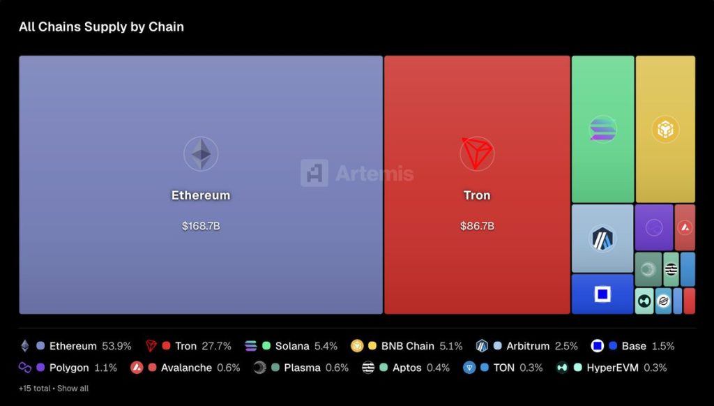 Ethereum nắm giữ 54% tổng nguồn cung stablecoin – Tron kiểm soát phần lớn số còn lại