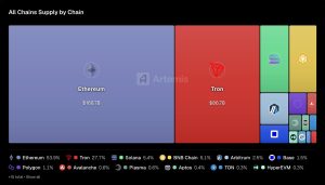 Ethereum nắm giữ 54% tổng nguồn cung stablecoin – Tron kiểm soát phần lớn số còn lại