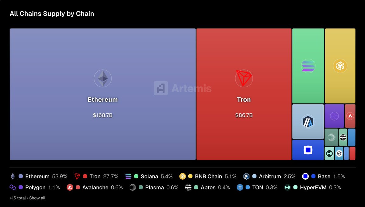 Ethereum nắm giữ 54% tổng nguồn cung stablecoin – Tron kiểm soát phần lớn số còn lại
