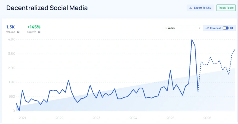 Tình hình bất ổn toàn cầu thúc đẩy việc sử dụng các ứng dụng nhắn tin và mạng xã hội phi tập trung缩略图 Tình hình bất ổn toàn cầu thúc đẩy việc sử dụng các ứng dụng nhắn tin và mạng xã hội phi tập trung
