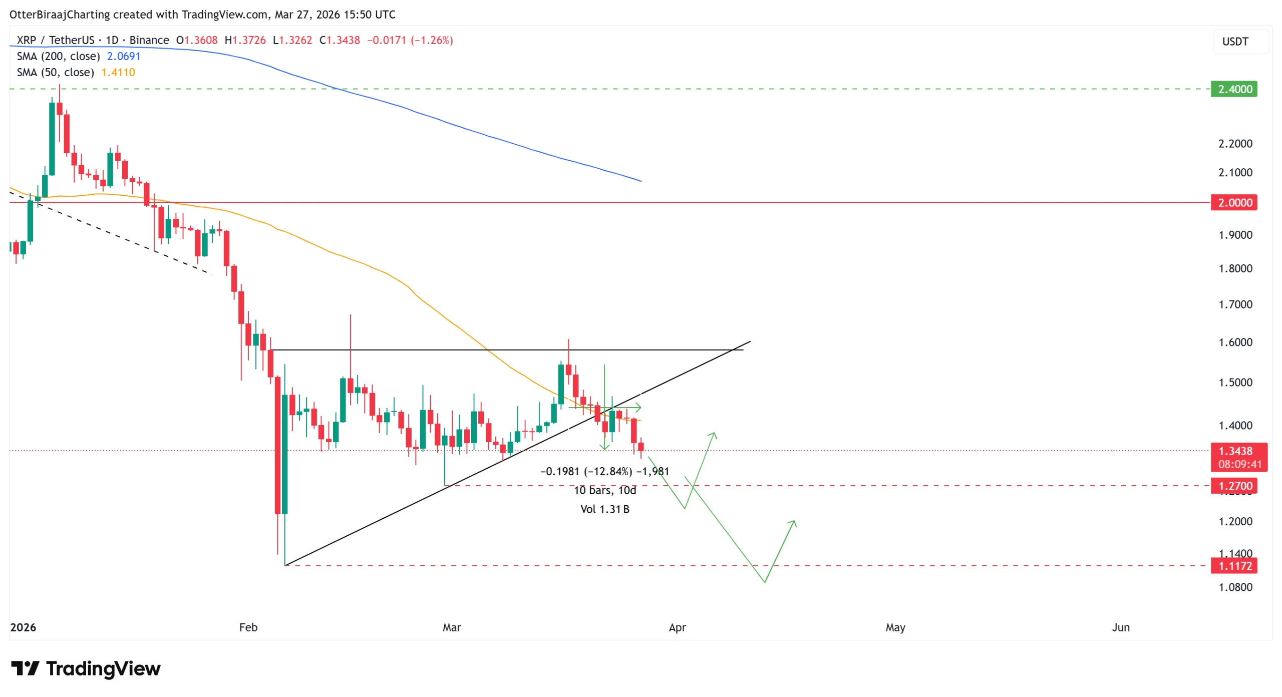 XRP đạt 120 TPS trên mainnet