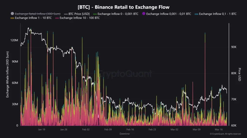 Dòng tiền bán lẻ đổ vào Binance cao nhất kể từ tháng 1/2026