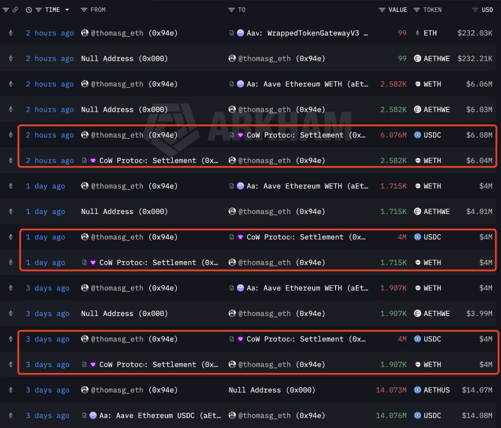 Nhà đầu tư nổi tiếng thomasg.eth gom 6.204 ETH trong 3 ngay
