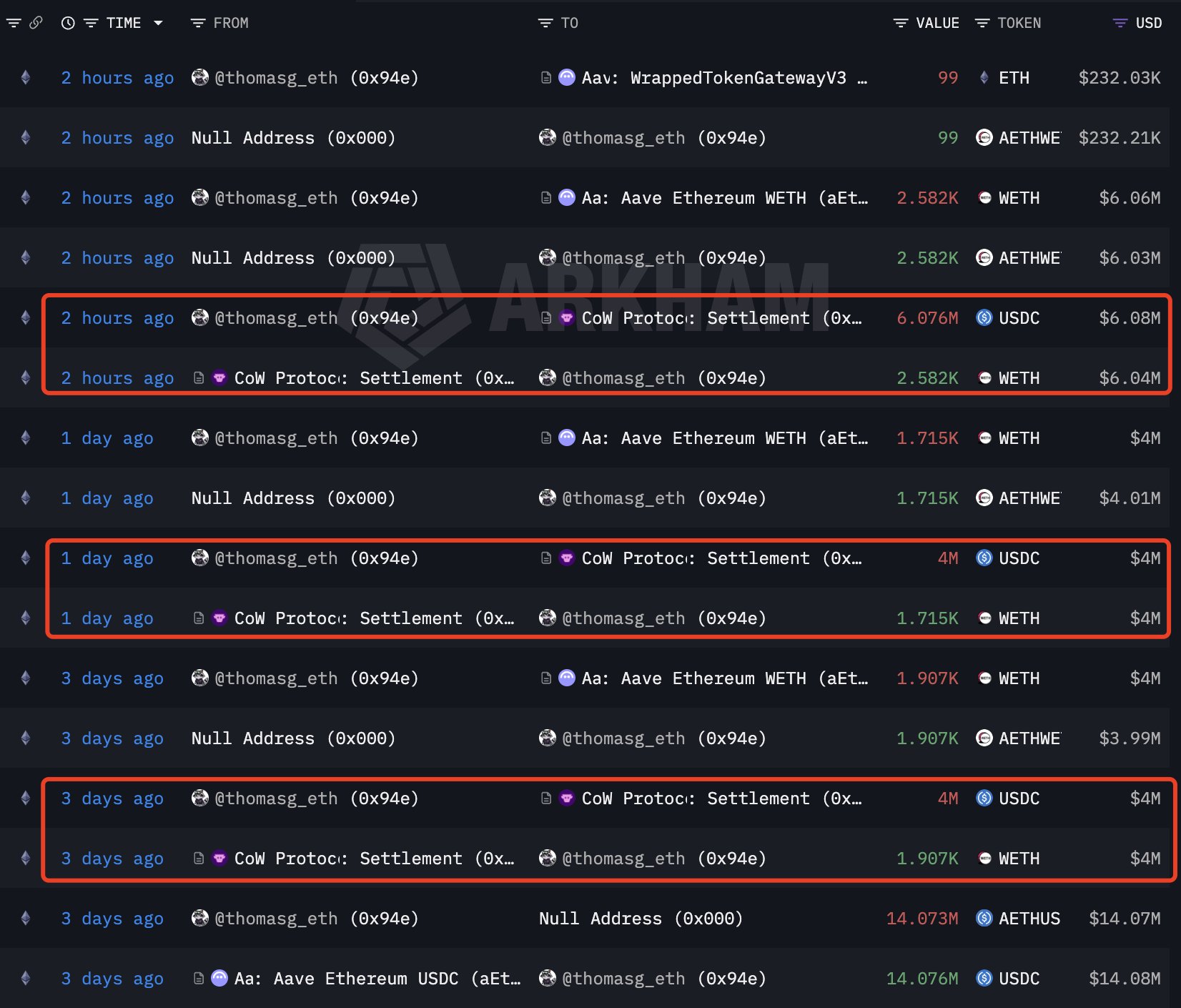 Nhà đầu tư nổi tiếng thomasg.eth gom 6.204 ETH trong 3 ngay