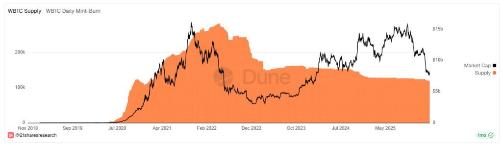 WBTC supply has declined over the past few years. Source: Dune