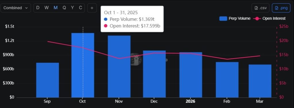 链上永续合约交易量连续五个月下滑,自2025年10月峰值后持续降温缩略图 链上永续合约交易量连续五个月下滑,自2025年10月峰值后持续降温