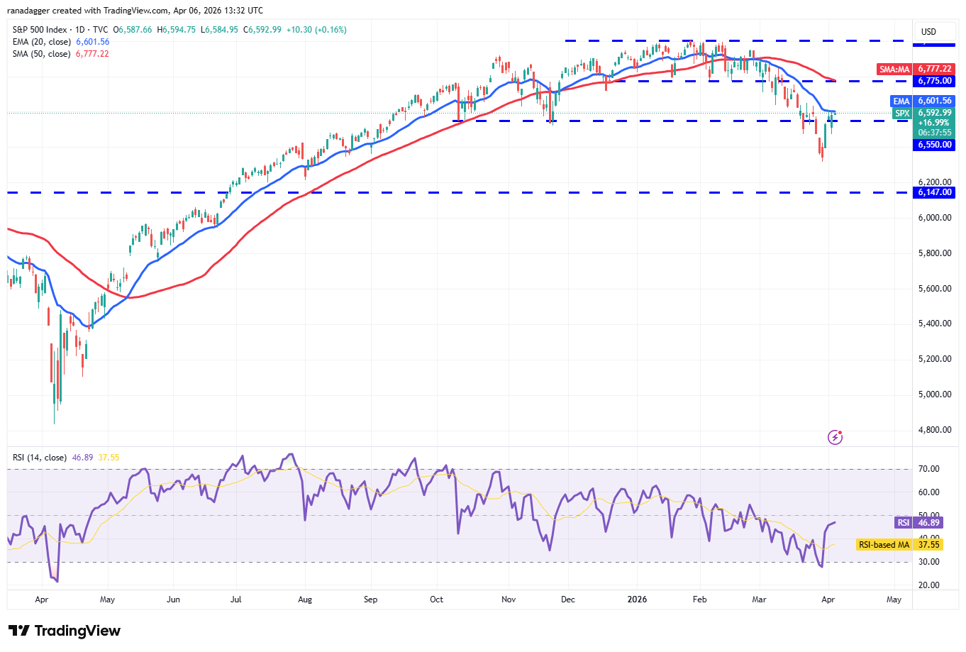 比特币突破7万美元遇阻，分析师警告或跌穿6万支撑