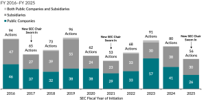 Biểu đồ cho thấy số vụ kiện và tổng số tiền phạt của SEC từ năm tài chính 2022 đến 2025.