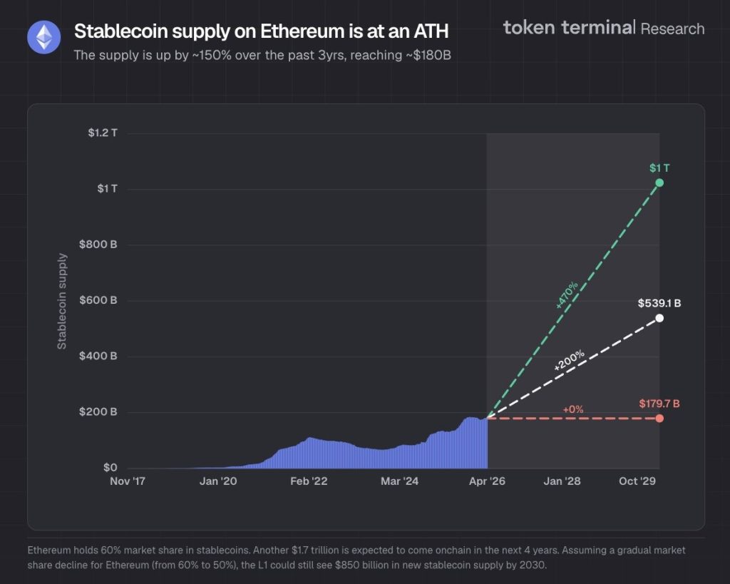 Dự báo tăng trưởng stablecoin trên Ethereum