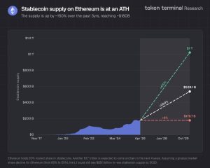 Dự báo tăng trưởng stablecoin trên Ethereum