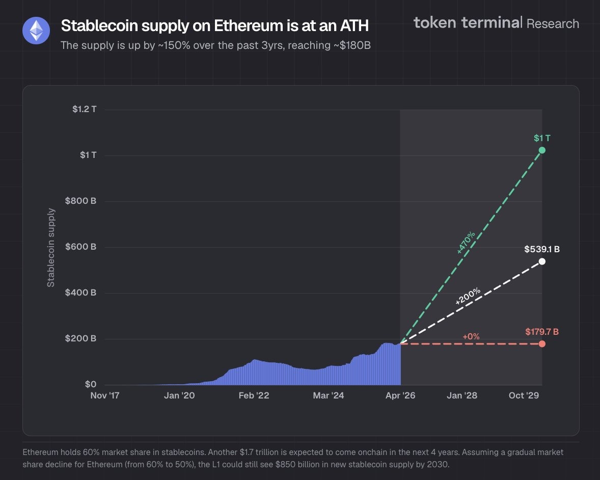 Dự báo tăng trưởng stablecoin trên Ethereum