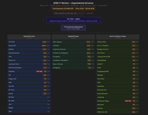 Một bảng xếp hạng cho thấy các công nhân IT Triều Tiên và số tiền mã hóa họ kiếm được.
