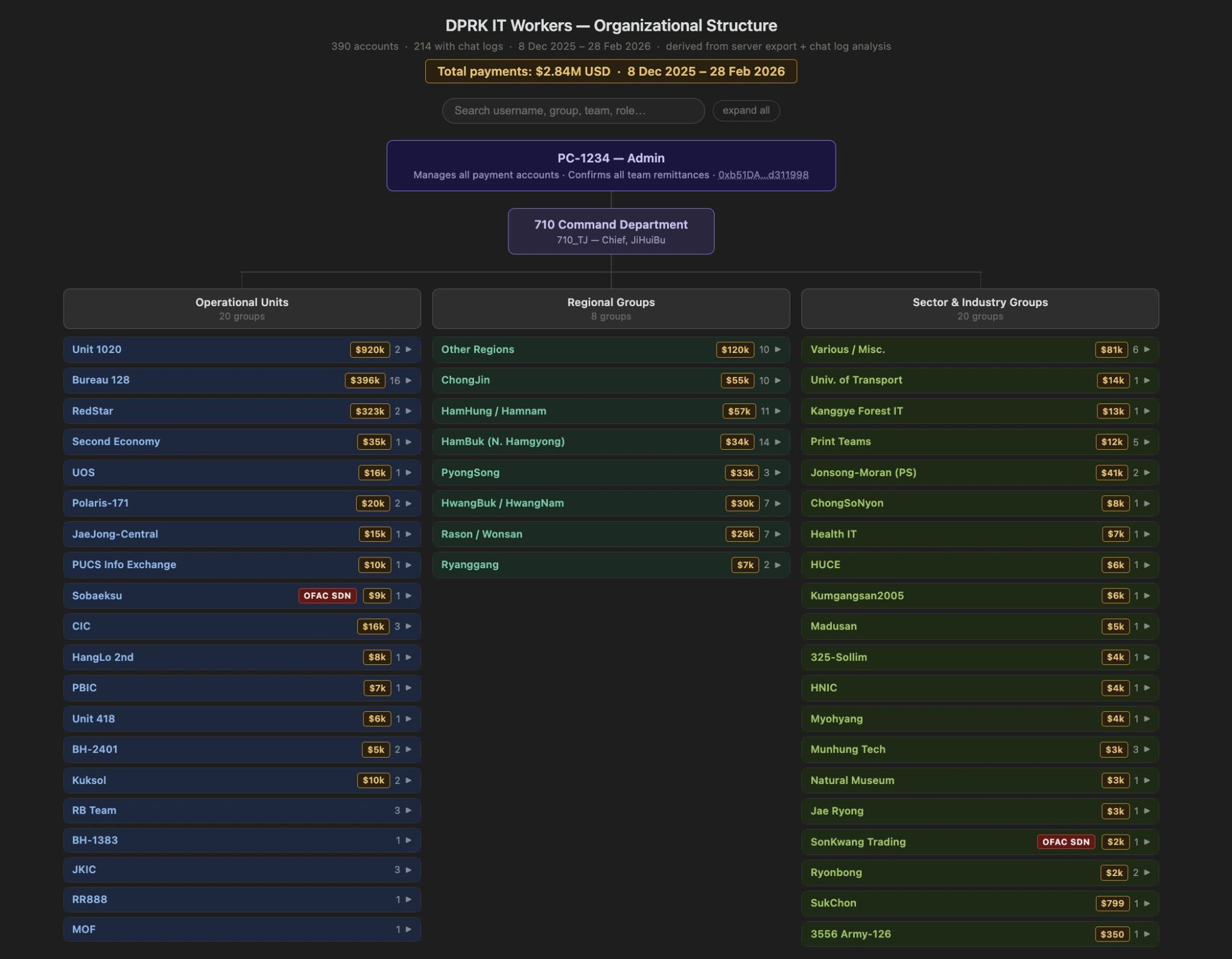 Một bảng xếp hạng cho thấy các công nhân IT Triều Tiên và số tiền mã hóa họ kiếm được.