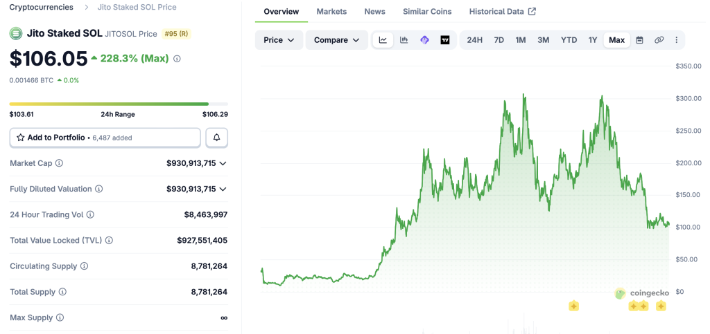 Jito và KODA bắt tay thúc đẩy staking tổ chức: Hàn Quốc chuẩn bị đón làn sóng tiền điện tử mới缩略图 Biểu đồ JitoSOL