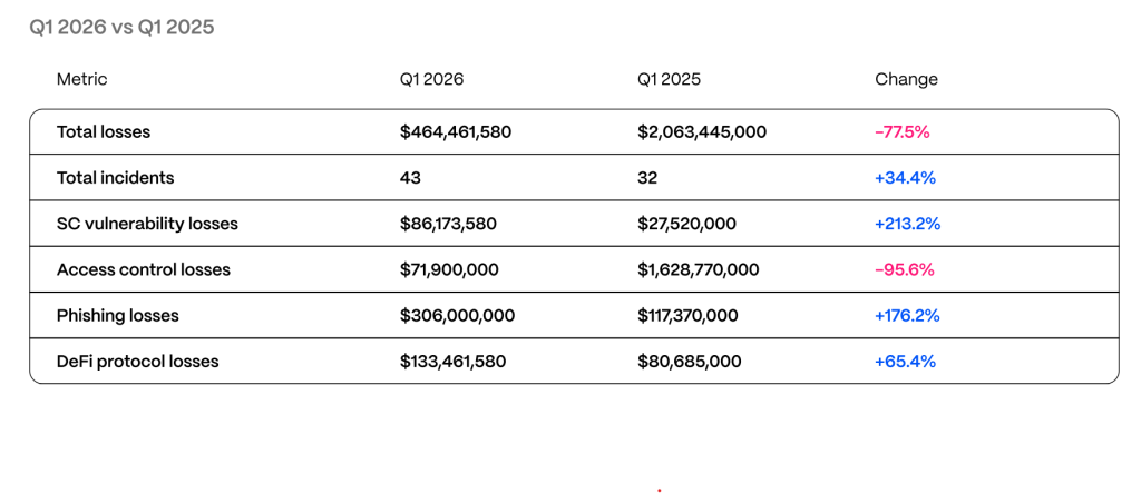 Tiền điện tử, Lừa đảo phishing, Hợp đồng thông minh, Tội phạm mạng, An ninh mạng, Các vụ hack