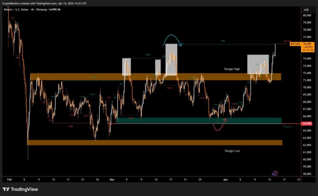 Bitcoin bùng nổ tín hiệu thị trường bò, mô hình biểu đồ hướng tới mục tiêu 90.000 USD缩略图 Bitcoin bùng nổ tín hiệu thị trường bò, mô hình biểu đồ hướng tới mục tiêu 90.000 USD
