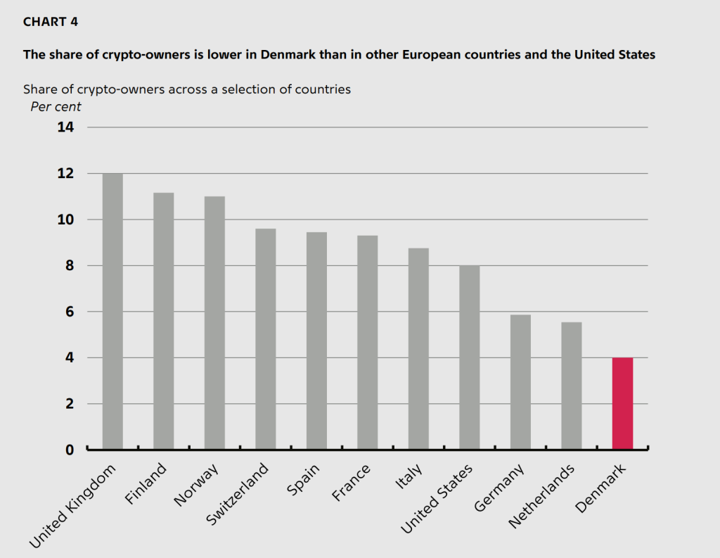 Mức độ chấp nhận tiền điện tử tại Đan Mạch