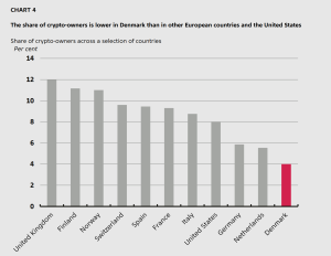 Mức độ chấp nhận tiền điện tử tại Đan Mạch