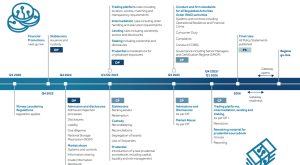 Lộ trình tiền điện tử của FCA