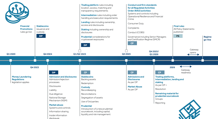 Lộ trình tiền điện tử của FCA