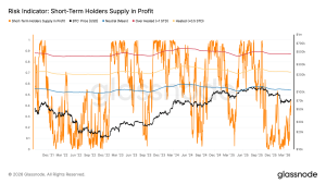 Bitcoin: Nguồn cung có lãi của người nắm giữ ngắn hạn