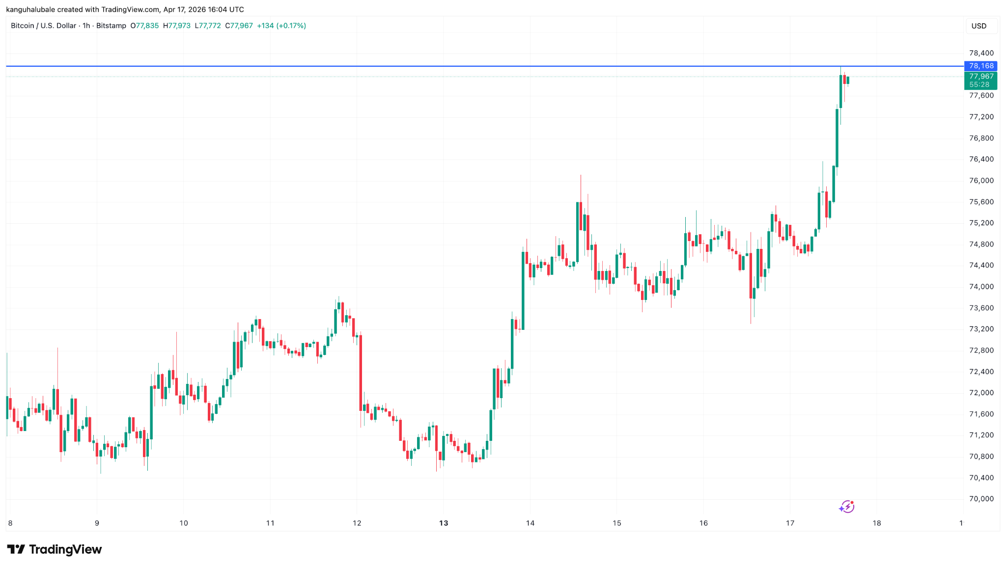 Biểu đồ một giờ BTC/USD