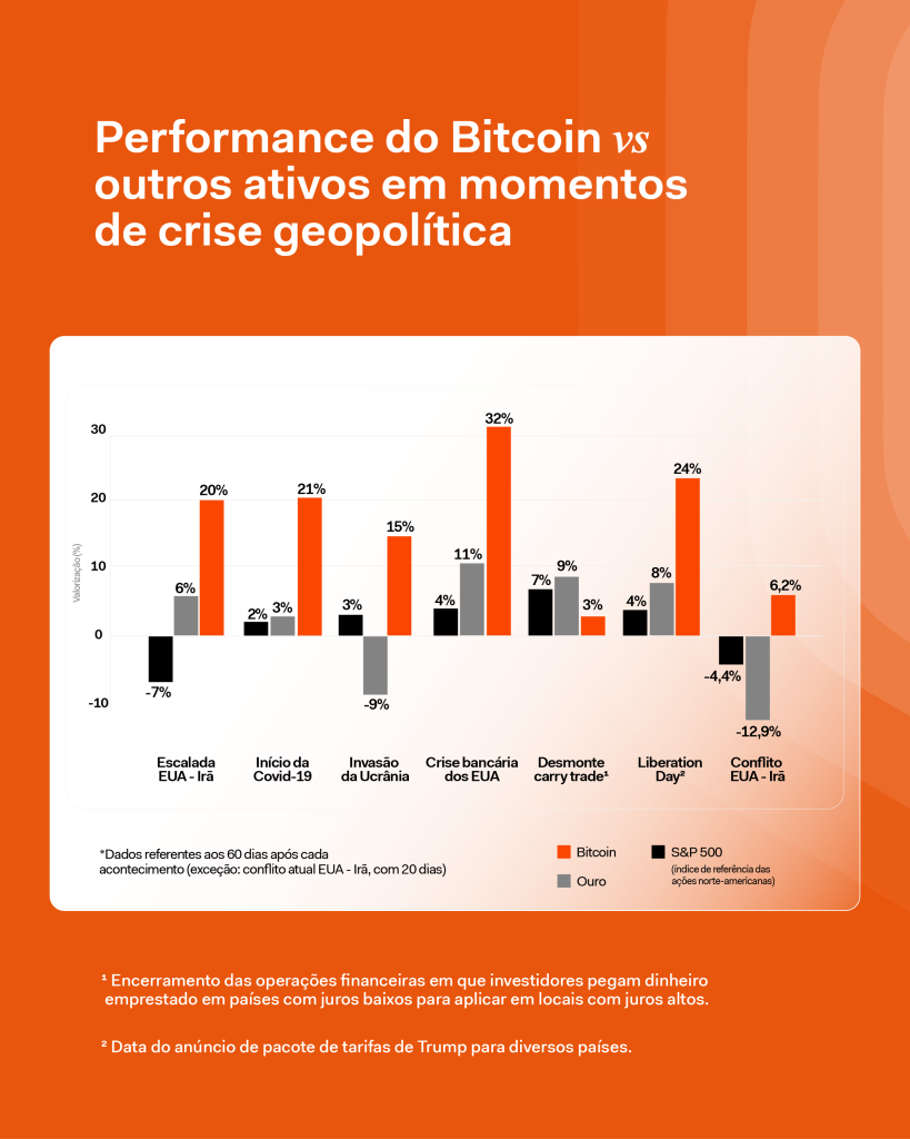 Bitcoin thường vượt trội sau các cú sốc toàn cầu缩略图 (Mercado Bitcoin)