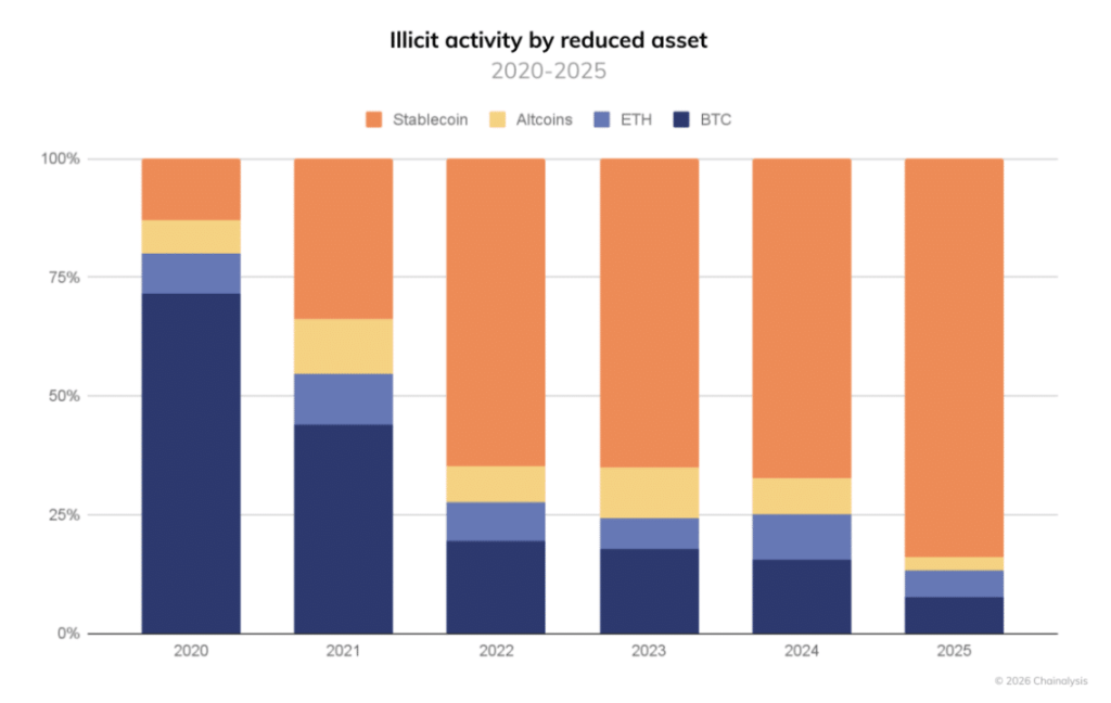 84% of all illicit transaction volume