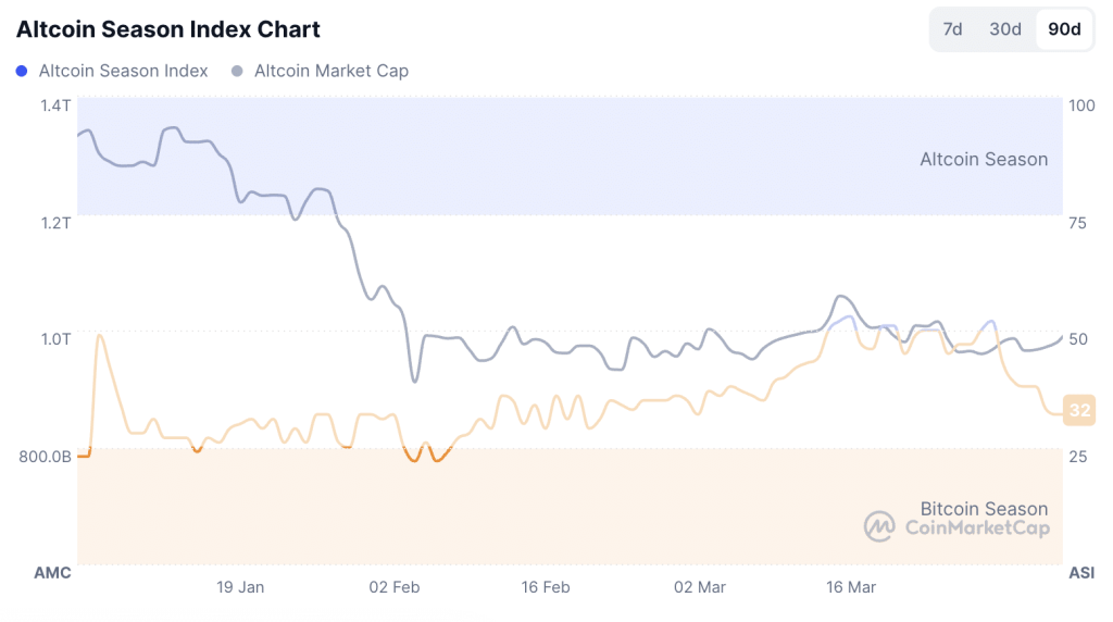 Biểu đồ chỉ số mùa altcoin