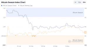 Biểu đồ chỉ số mùa altcoin
