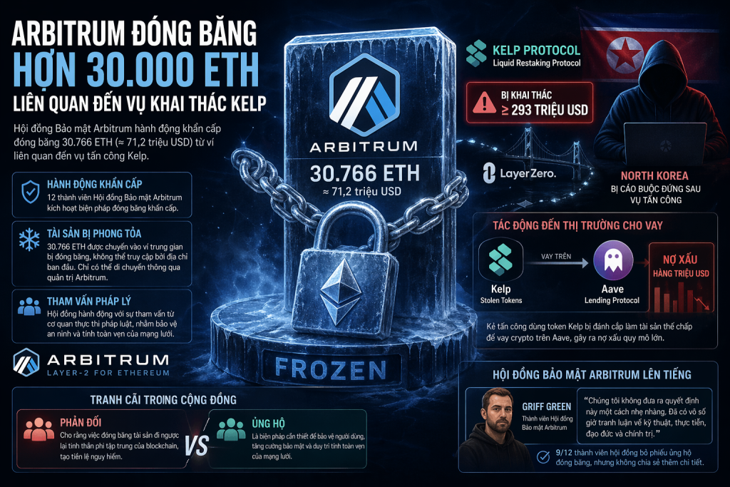Arbitrum đóng băng 71 triệu đô la Ether liên quan đến vụ khai thác lỗ hổng Kelp