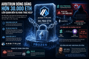 Arbitrum đóng băng 71 triệu đô la Ether liên quan đến vụ khai thác lỗ hổng Kelp