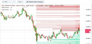 Các mức giá của cá voi Bitcoin