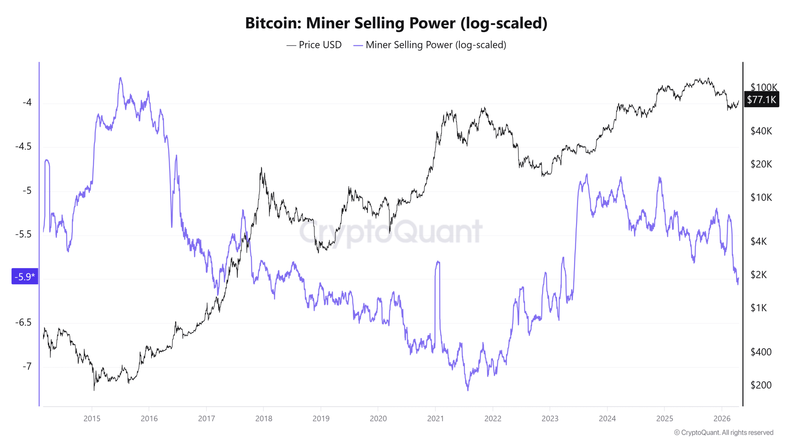 Thợ đào Bitcoin xả 32.000 BTC: Liệu áp lực dư cung đã chính thức chấm dứt?