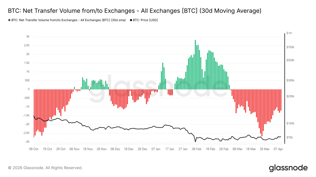 Cá voi Bitcoin vẫn yếu: BTC hấp thụ áp lực bán bất chấp rủi ro缩略图 Bitcoin Net Transfer Volume