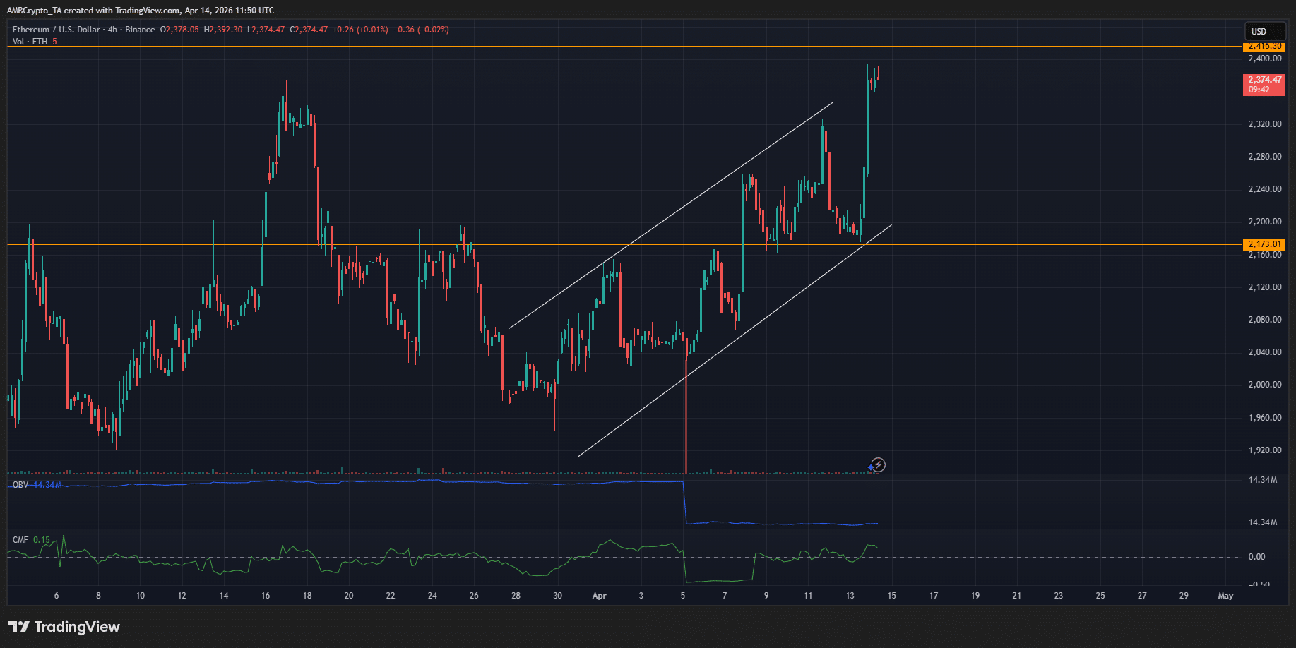 Ethereum thử thách mốc 2.416 USD khi thị trường chờ đợi xu hướng – Mức tiếp theo của ETH là…